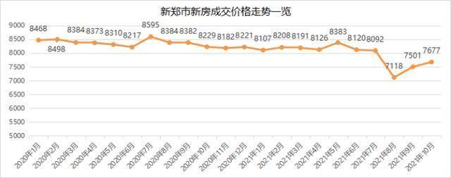 均价|11月最新!大郑州新房房价数据出炉,看看你想买的区多少钱
