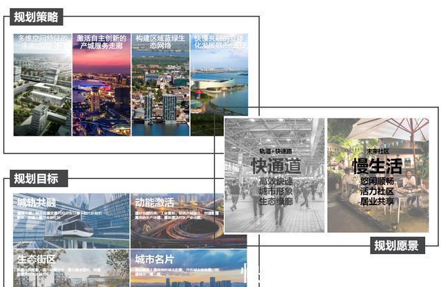 国贸大道|义乌国贸大道两侧城市设计曝光，规划设计多个功能片区！