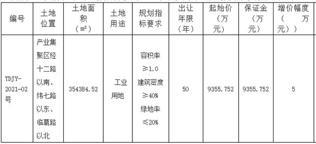 用地|起始价1.18亿元，洛阳拟出让4宗537.84亩工业用地