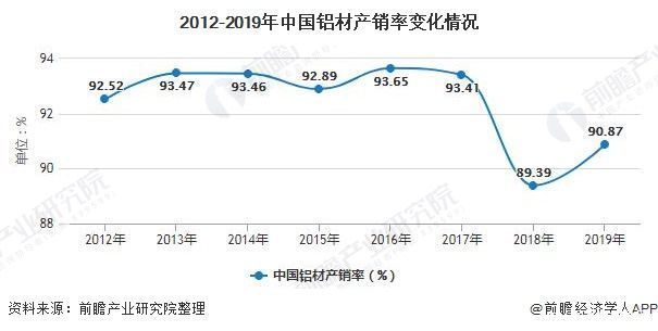 铝型材|2020年中国铝材行业市场分析:行业出现产能过剩局面 出口远大于进口