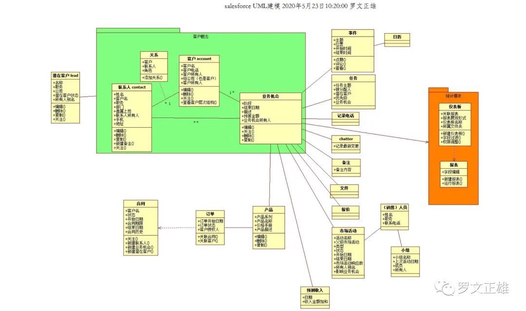 建模|产品经理的思考利器——UML