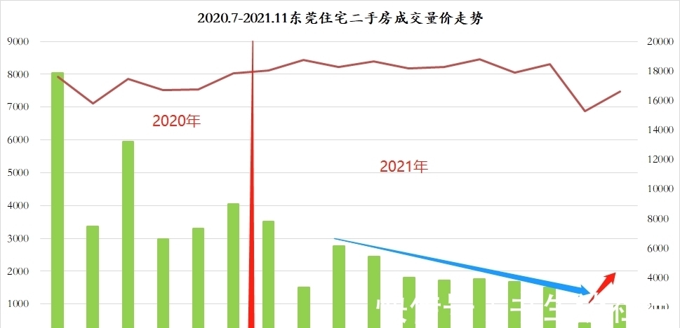 征收率|从量价齐跌到价跌量涨，东莞二手房成交触底反弹，原因是什么？