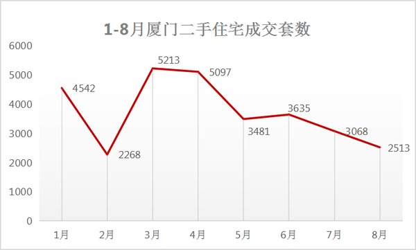 住宅|2.9万套! 新房销售金额破千亿! 厦门最新成交数据出炉!