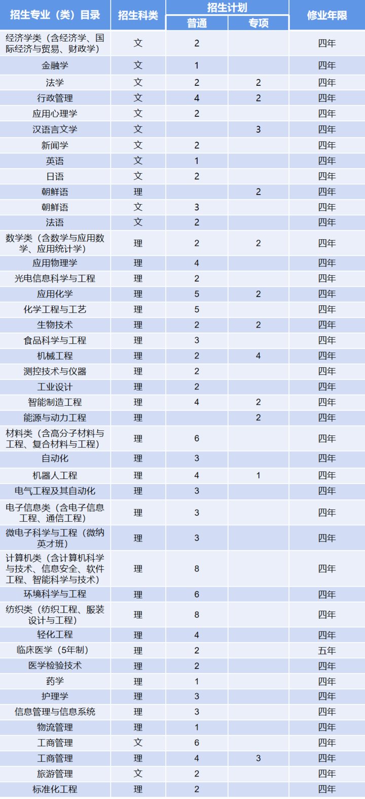 来袭|计划招生7000人！青岛大学2021年招生计划表来袭