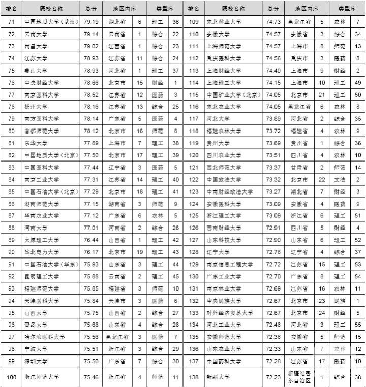 教育|中国普通高校研究生教育竞争力排行榜（分地区、分类型）