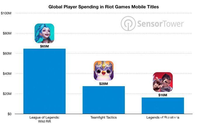 能力|官方公布LOL手游吸金能力，几月砍下数千万美元！这还没算国内