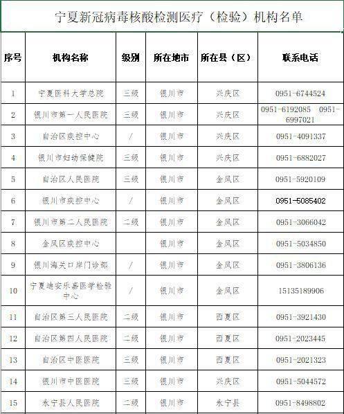 调整|13天“0” 宁夏核酸检测费用调整！最高38元/人次