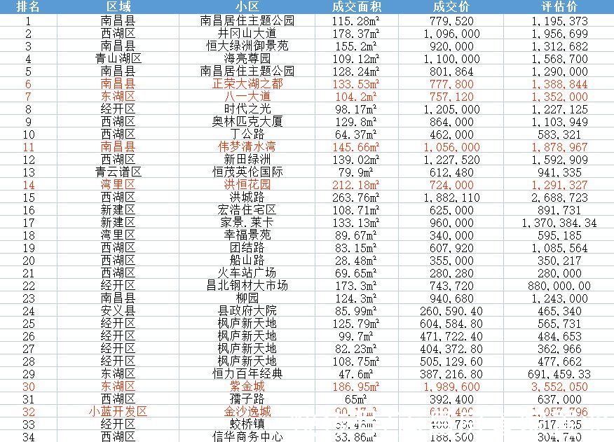 上期|突破30套！上周南昌法拍房环比增长142%，捡漏效应极高