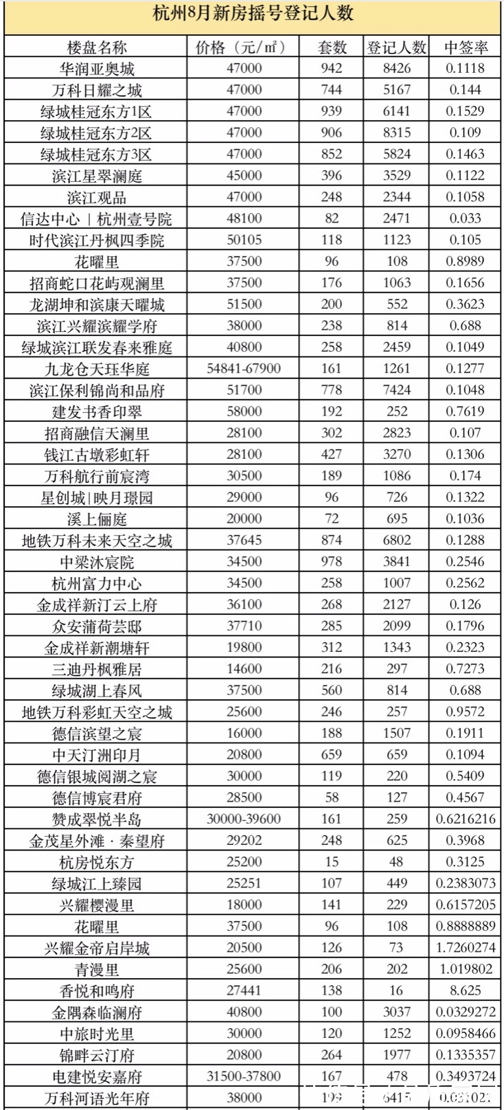 房源|凭票买房 杭州楼市12万张房票，抢的飞起
