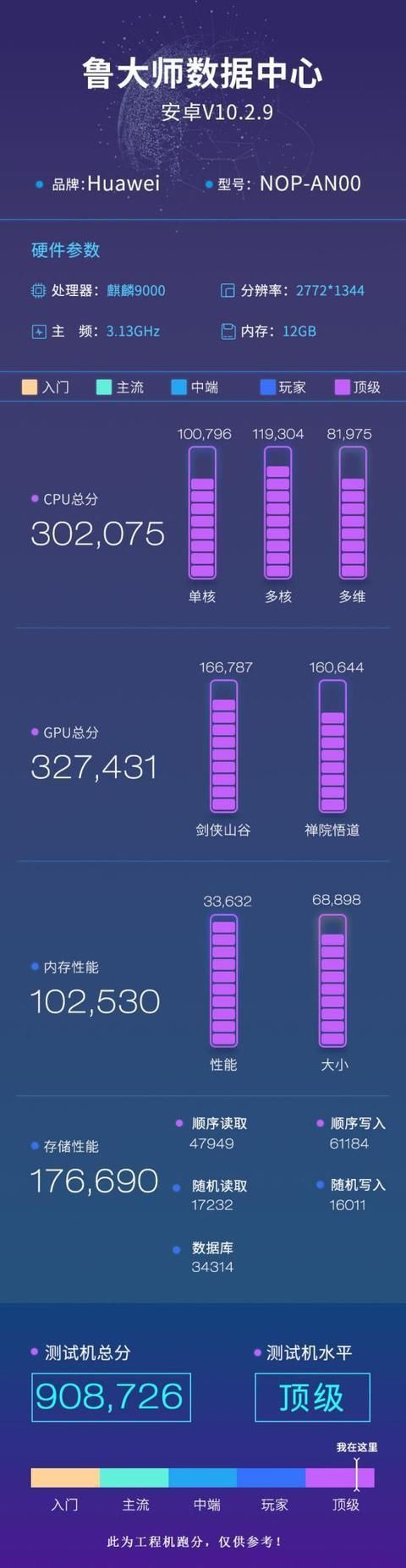 骁龙|华为Mate40鲁大师跑分公布，麒麟9000对比骁龙865+谁更强