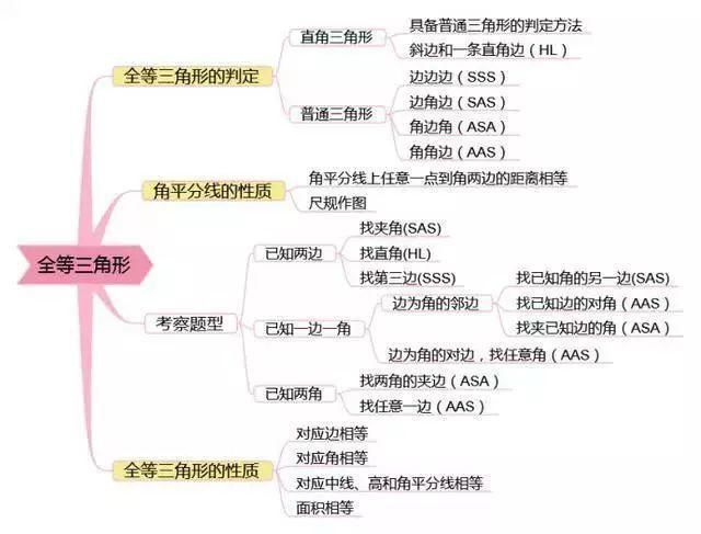 最全初中数学思维导图和秘诀