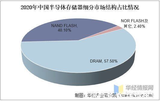 现状|2020年中国半导体存储器行业发展现状分析，市场进口替代空间巨大