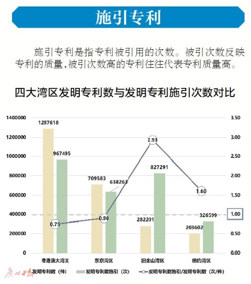 总量|大湾区发明专利总量领先世界湾区