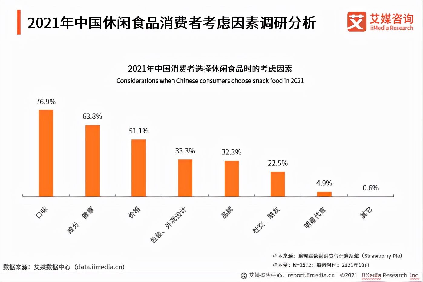 中国消费者|休闲食品产业：新锐品牌涌现，2022年市场规模将达12391亿元