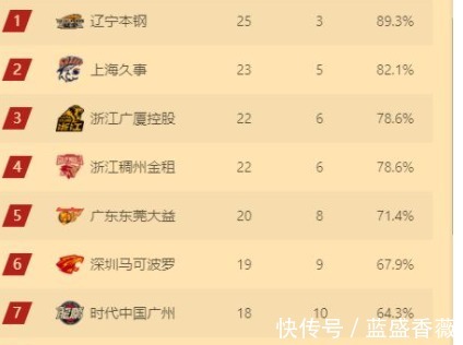 主教练|CBA四强大换血!辽篮一骑绝尘,浙江满血归来李春江成功替代杜锋!