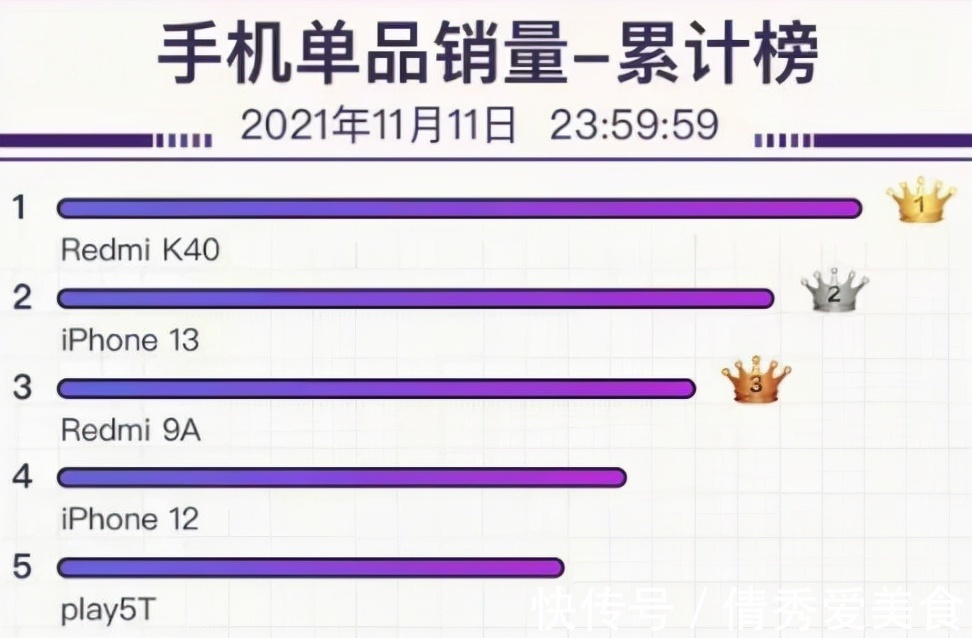 销量|接替华为，超越苹果？国产手机黑马诞生，拿下销量榜第一