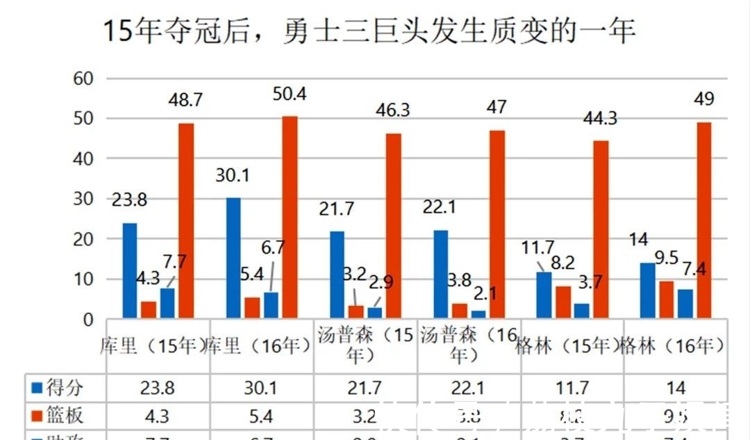常规赛|不解！常规赛豪取73胜+总决赛3-1领先，为何当年勇士却未能夺冠？