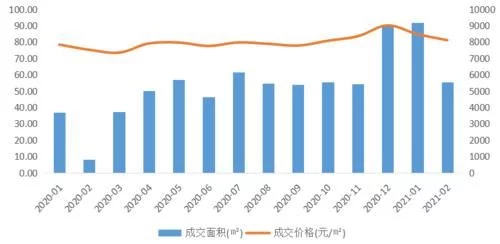 2021年1-2月连云港房地产企业销售业绩排行榜