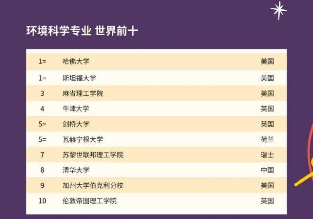 2021年QS世界大学学科排名发布！美国高校霸榜！！