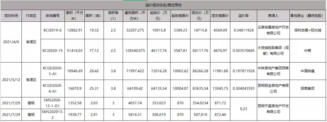 土地|遇冷!昆明各区域一整年卖出的地,还没有去年一天的多