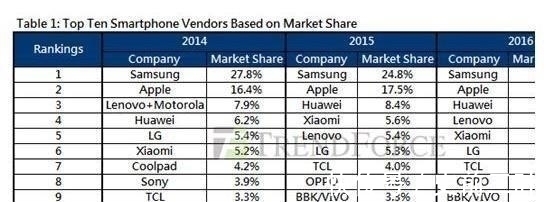 note7|三星退出中国依然世界第一，这是表示中国市场没想象的那么重要吗