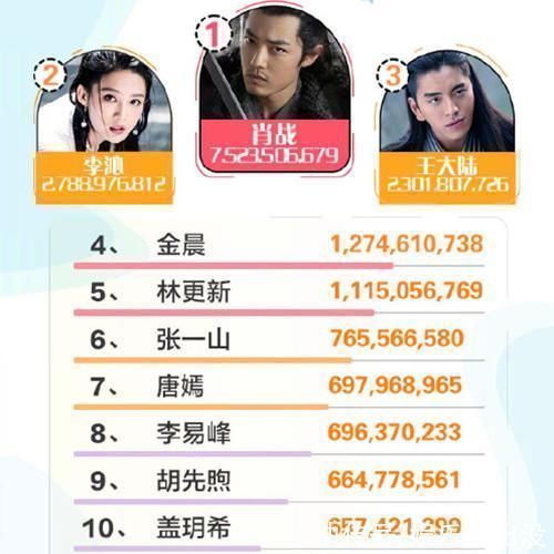 李乃文|“電視勢力榜”肖戰拿下最佳主創，《狼殿下》斬獲17億話題量