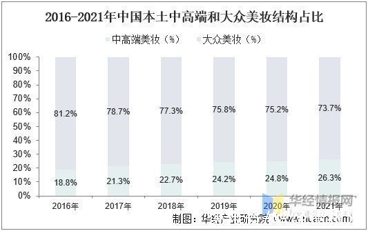 化妆品 2021年美妆个护现状分析，高端化趋势明显，国产品牌亟待发展