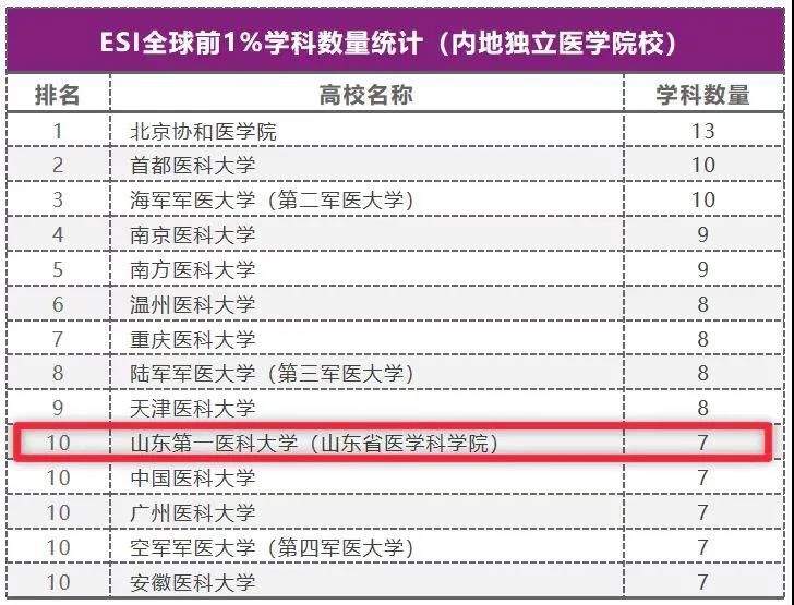 山一大|7学科ESI全球前1%！科教融合助力山一大跑出内涵发展加速度