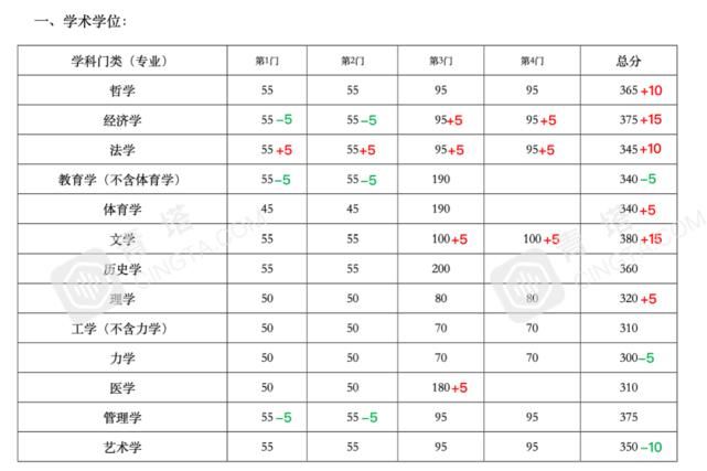 分数明显上涨！北大、清华等一大批名校公布2021年考研复试线