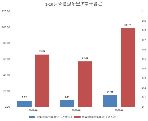 游艇|截至今年10月底 海南登记游艇数占全国15%