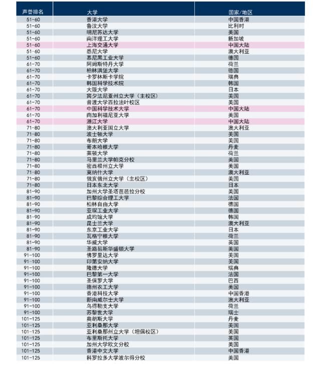 排名|2020年世界大学声誉排名莫斯科国立大学37名