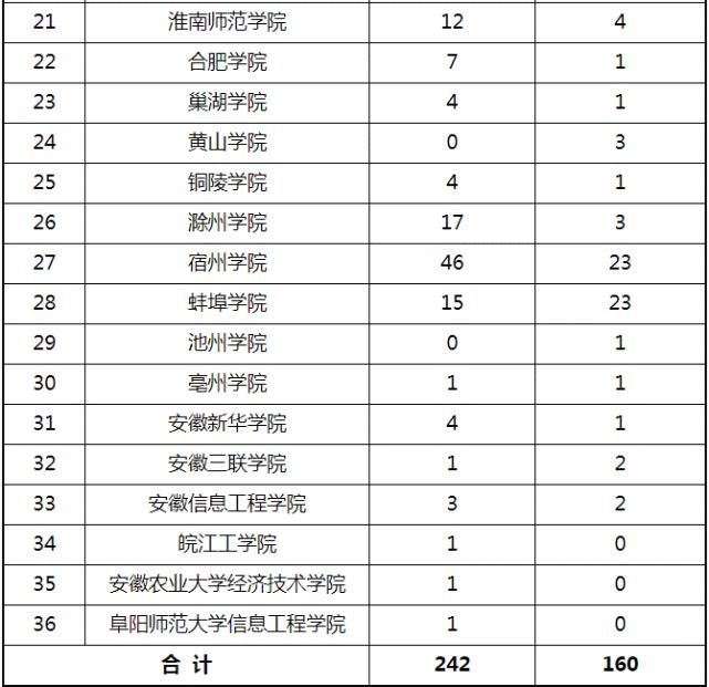 教育部公布立项名单！淮南获批34项