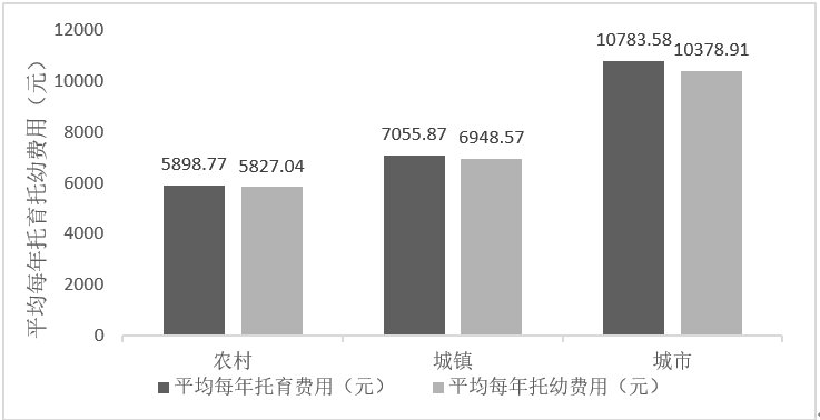 重视|最新调查：中国家庭比较重视儿童早期教育，托育费用支出略高于托幼费用