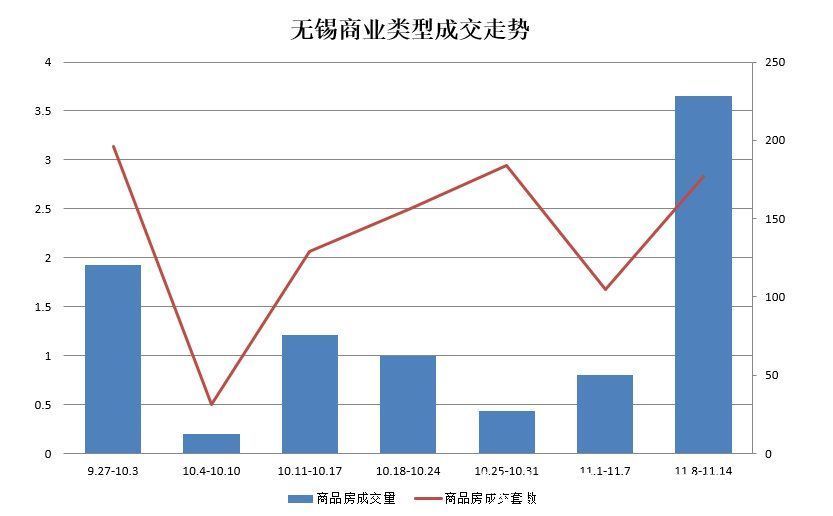 面积段|周成交:住宅数据表现一般 商业备案量大幅增长
