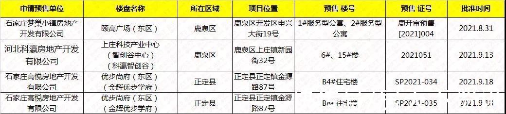 正定县人民政府|石家庄3项目新获4张预售证，涉及颐高广场等