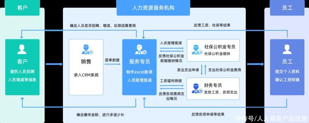 产品|人力资源产品数字化的机会与方向