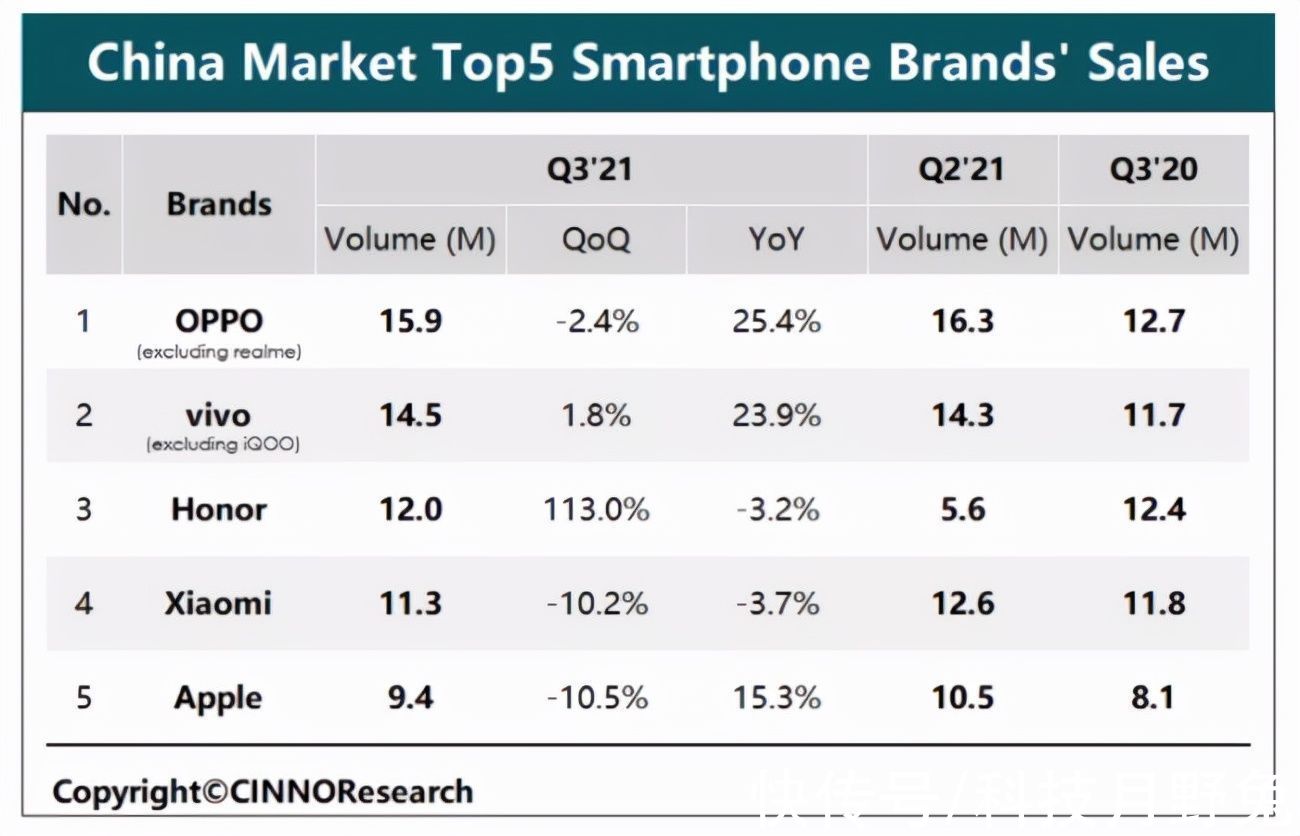 智能手机|最新国内手机销量榜单出炉，绿厂连续月、季度冠军，到底怎么做到