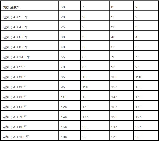 电缆直径和电缆流过电流计算以及对照表