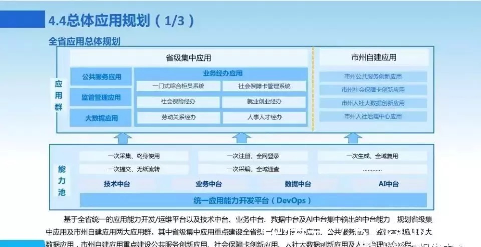 新一代数字化转型信息化总体规划|数字化转型 | 规划