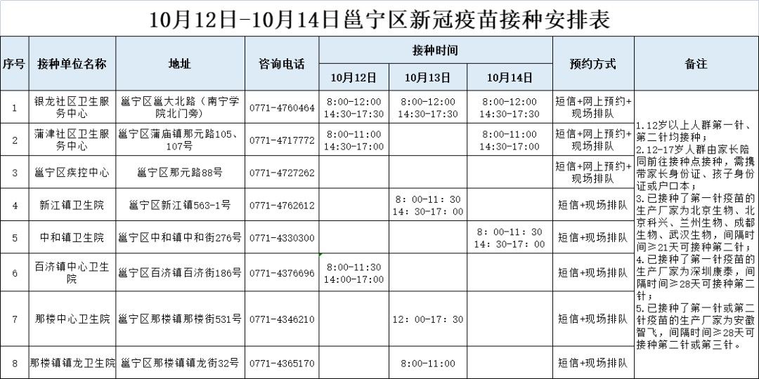 10月13日南宁市各城区疫苗接种安排→|12日，广西新增境外输入确诊病例8例 | 确诊