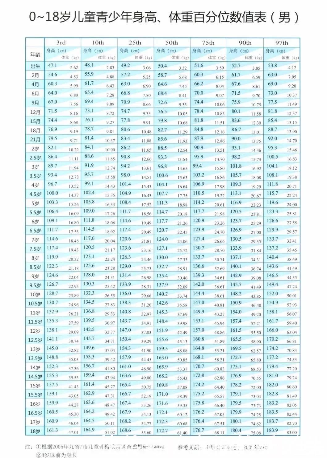 3rd|你家孩子身高达标了吗?对照新版儿童标准身高表,爸妈别大意