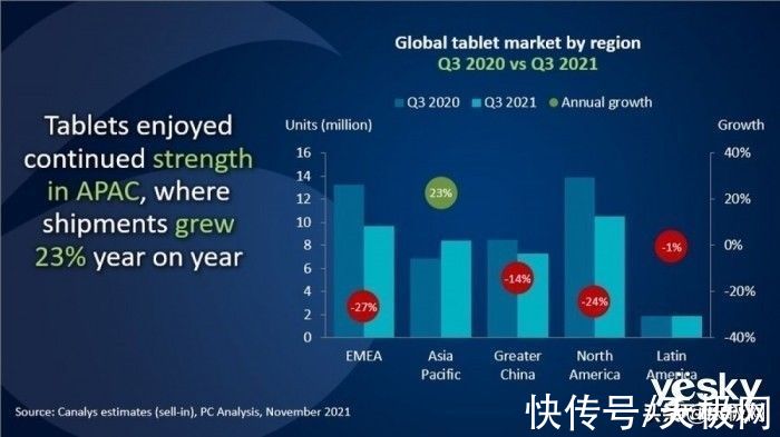 出货量|第三季度全球平板电脑出货量较去年下降15%，部分品牌遭遇腰斩