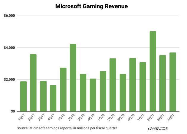 xbox|纵览微软的元宇宙布局：计划通过两项新举措发展