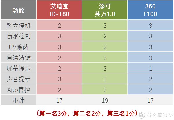 滚刷|洗地机守门员之争？艾迪宝T80 × 添可芙万1.0 × 360 F100