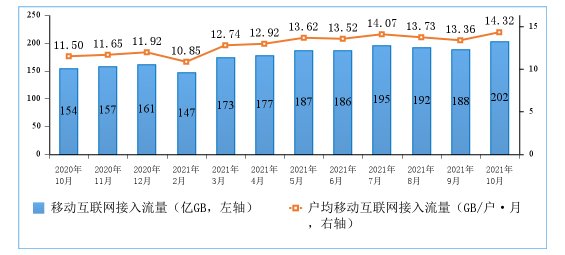 速率|工信部：截至 10 月末，5G 手机终端连接数达 4.71 亿户