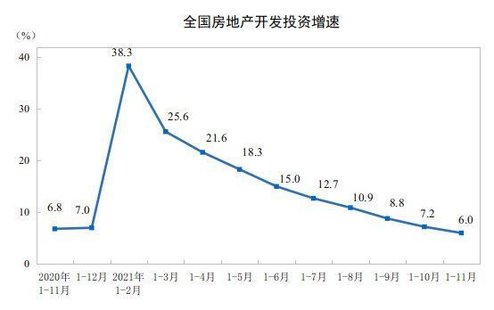 房地产开发投资|11月房地产开发投资增速继续收窄，商品房销售仍待走出“低谷”