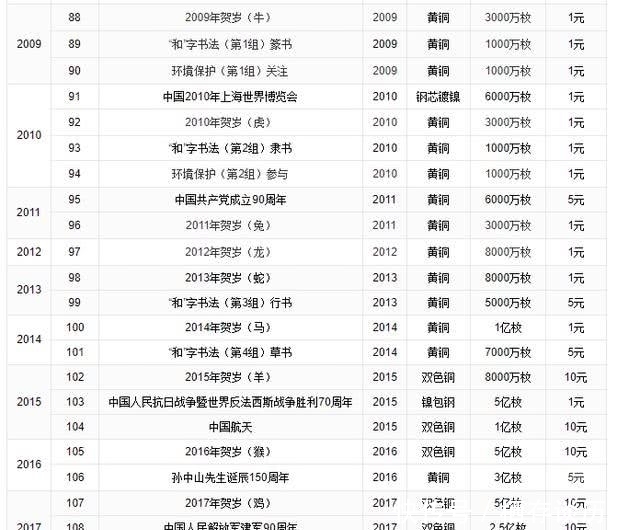 价值|央行将发行1.5亿枚纪念币,有收藏价值吗?