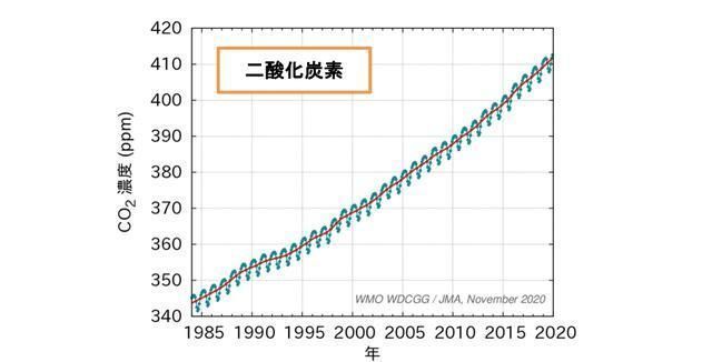 温室气体浓度再创新高！又说10年后地球进入小冰河，冷热难分？