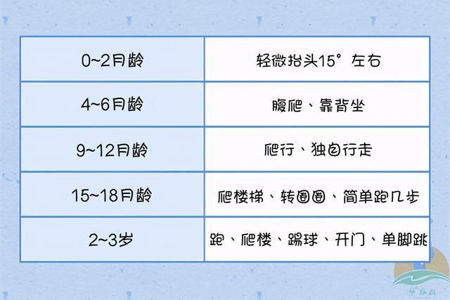 你家宝宝发育节奏达标了吗0~3岁婴儿大运动时间表，收藏备用