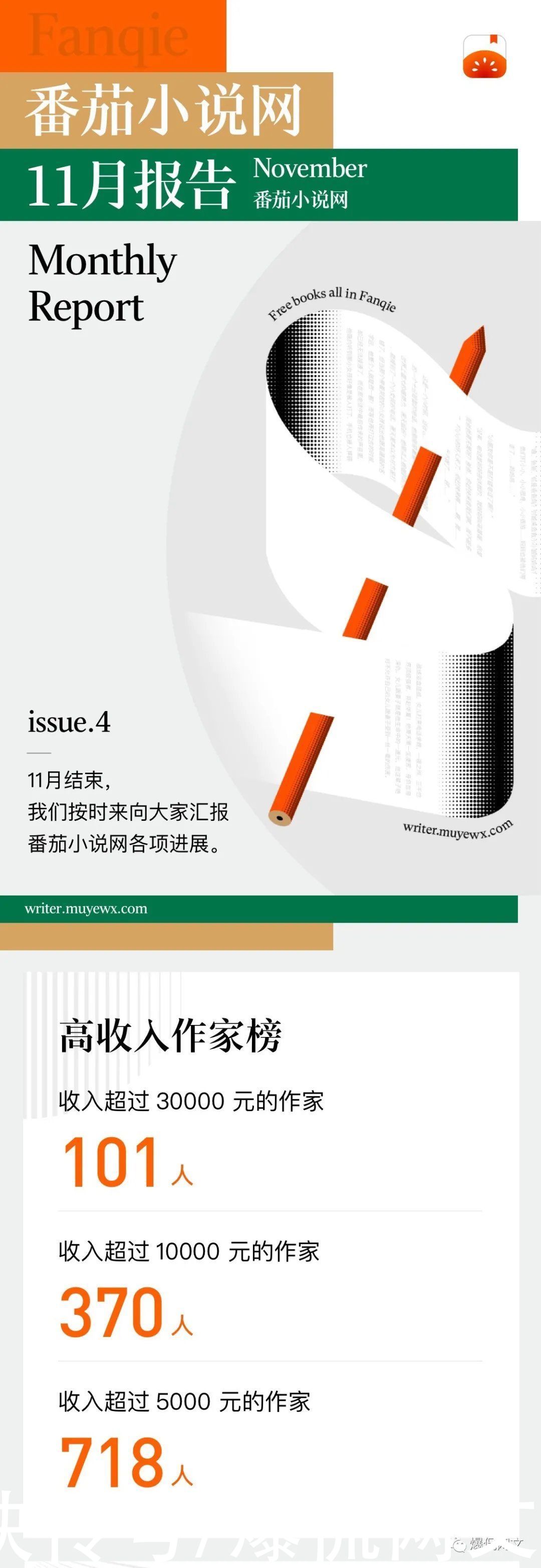  突破|番茄小说网11月报告：370位作家收入破万，单书月稿费突破200w